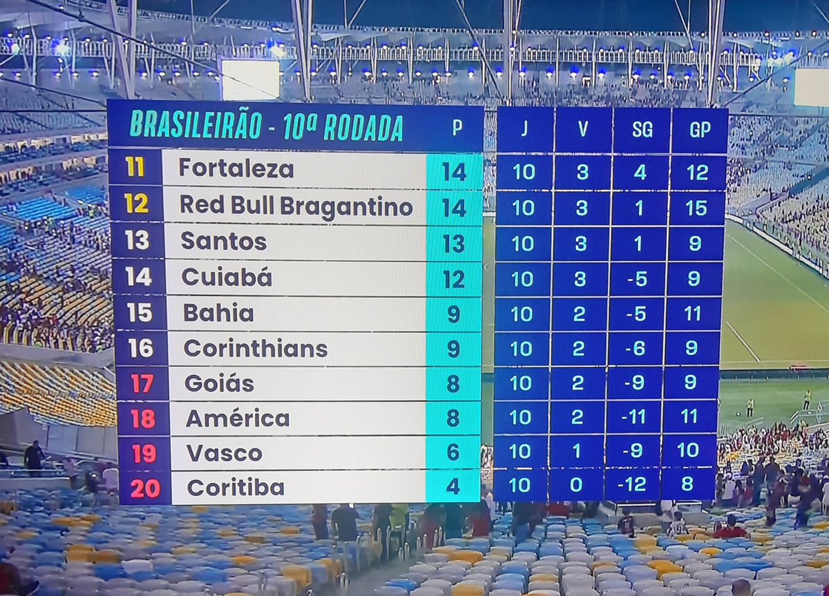 LIBERTA DEPRE on Twitter "Essa é a classificação do Brasileirão após a