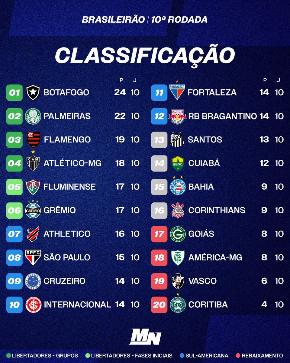 Hora da tabela! Com o fim da décima rodada, felizão ou chateado com o seu time, torcedor? 

#Brasileirao2023