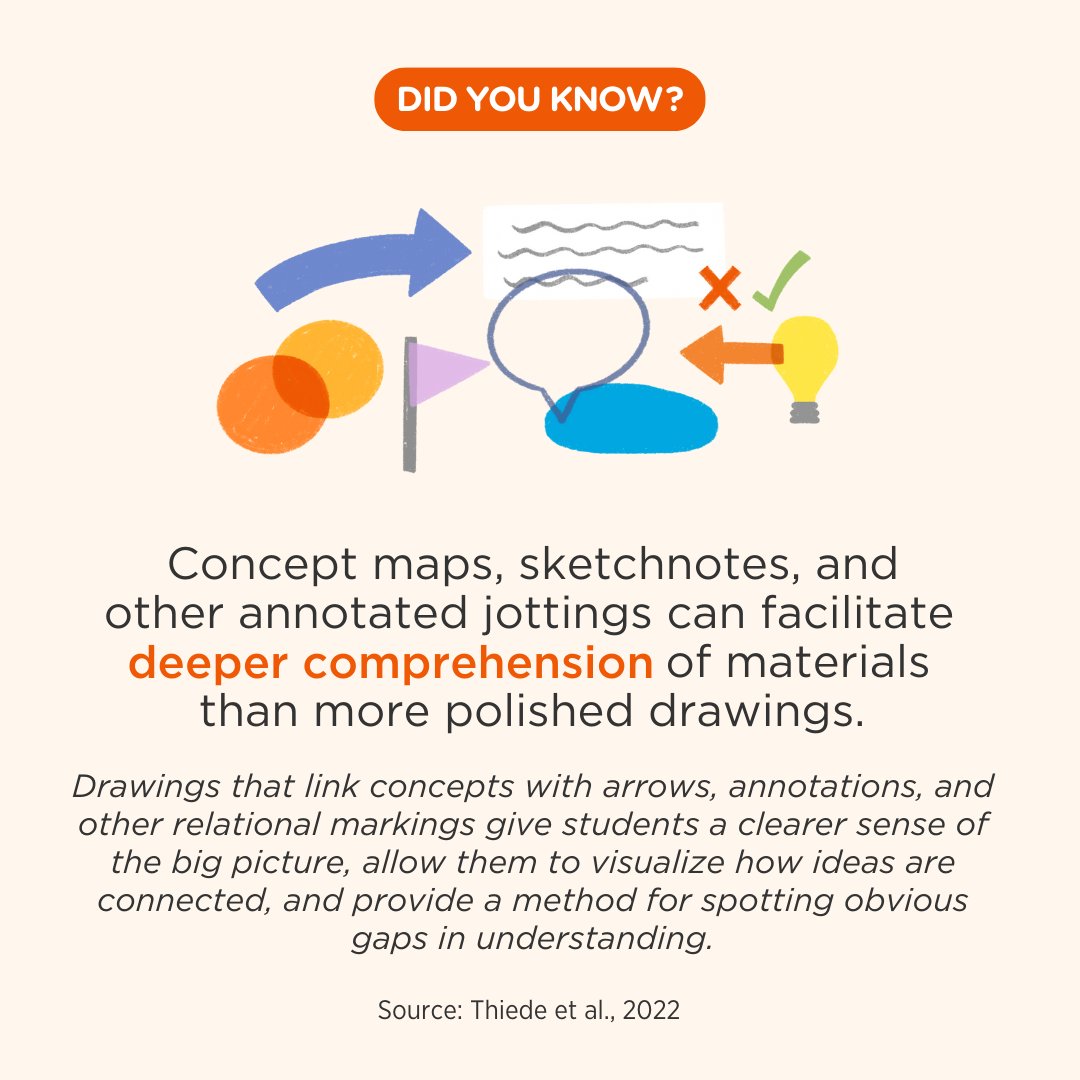 edutopia's tweet image. 🧠 Did You Know? 🧠 ⁣
⁣
Concept maps, sketchnotes, and other annotated jottings can facilitate deeper comprehension of materials than more polished drawings.⁣ Learn more from the research: bit.ly/43rF6OX
