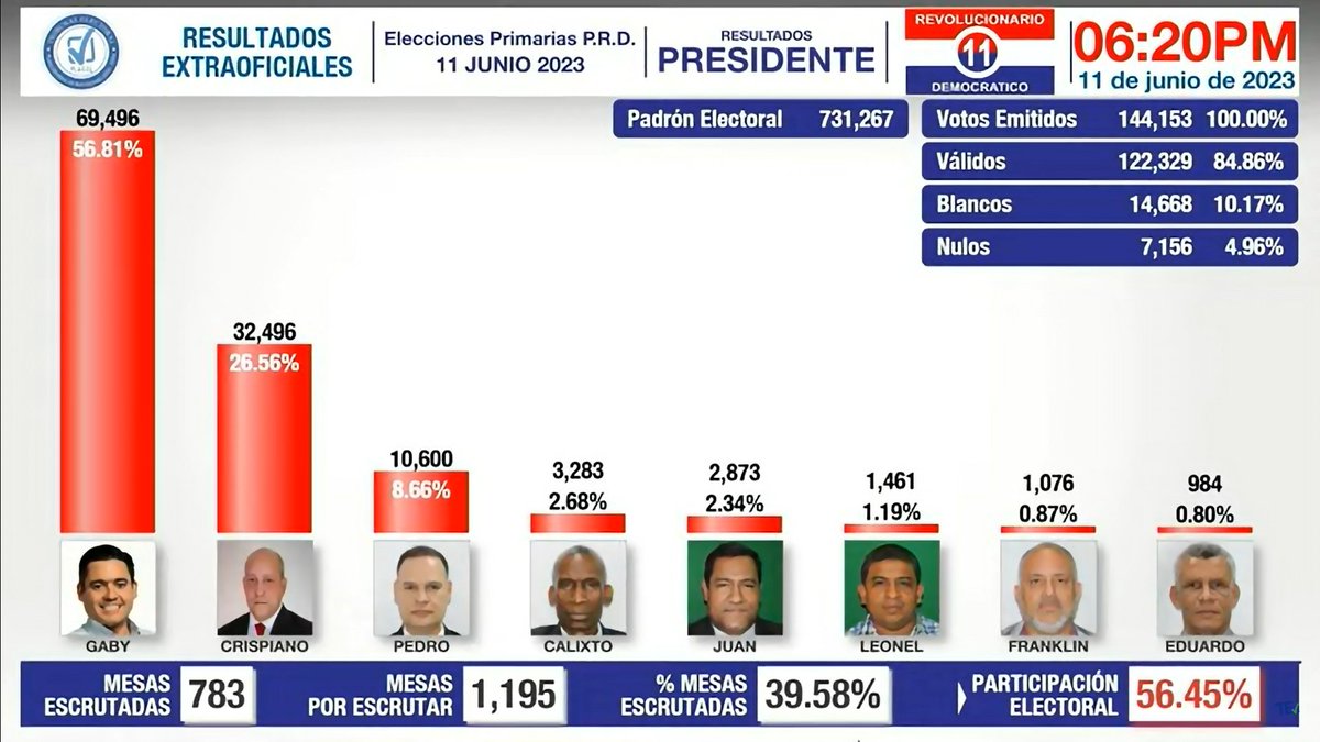 Cuando Nito ganó las primarias arrastró a sus rivales con casi un 70%. 

Gaby Carrizo marca 56%, es decir, cerca de la mitad de su partido ha preferido votarle en contra con todo y los fondos de descentralización, del uso de los recursos estatales. Que cada uno lo lea como crea.