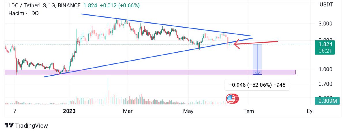 Çok sert düşeceklerden biriside bu olmalı ! 

Kırmış test etmiş 5 dk sonra hersey belli olur ama düşüş sert olmalı ! 

#LDO #LDOUSDT #Bitcoin #Binance