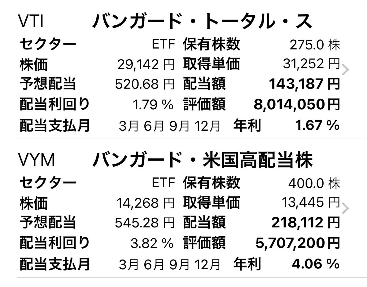 今月の買い増しにより、
$VYM 保有株が400株📊
$VTI 保有株が275株📊
今後も優良株を
のんびりコツコツ(・∀・)