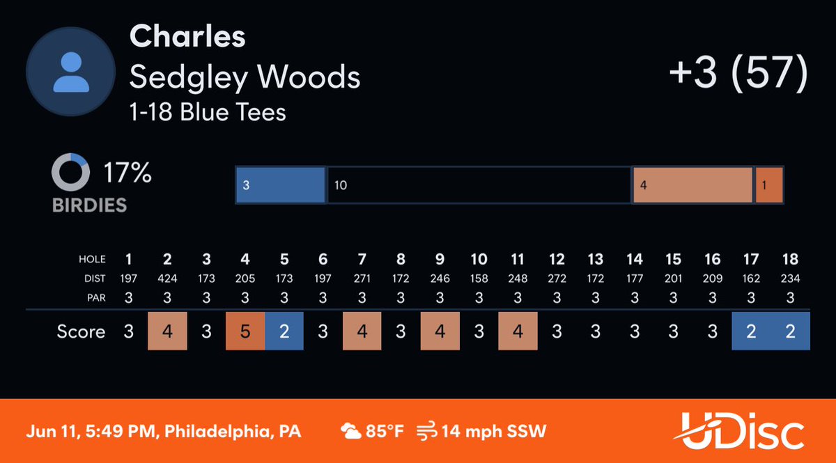 Heyapple710's tweet image. Check out my round at Sedgley Woods.
Scored with @udiscapp
#udisc #udiscapp