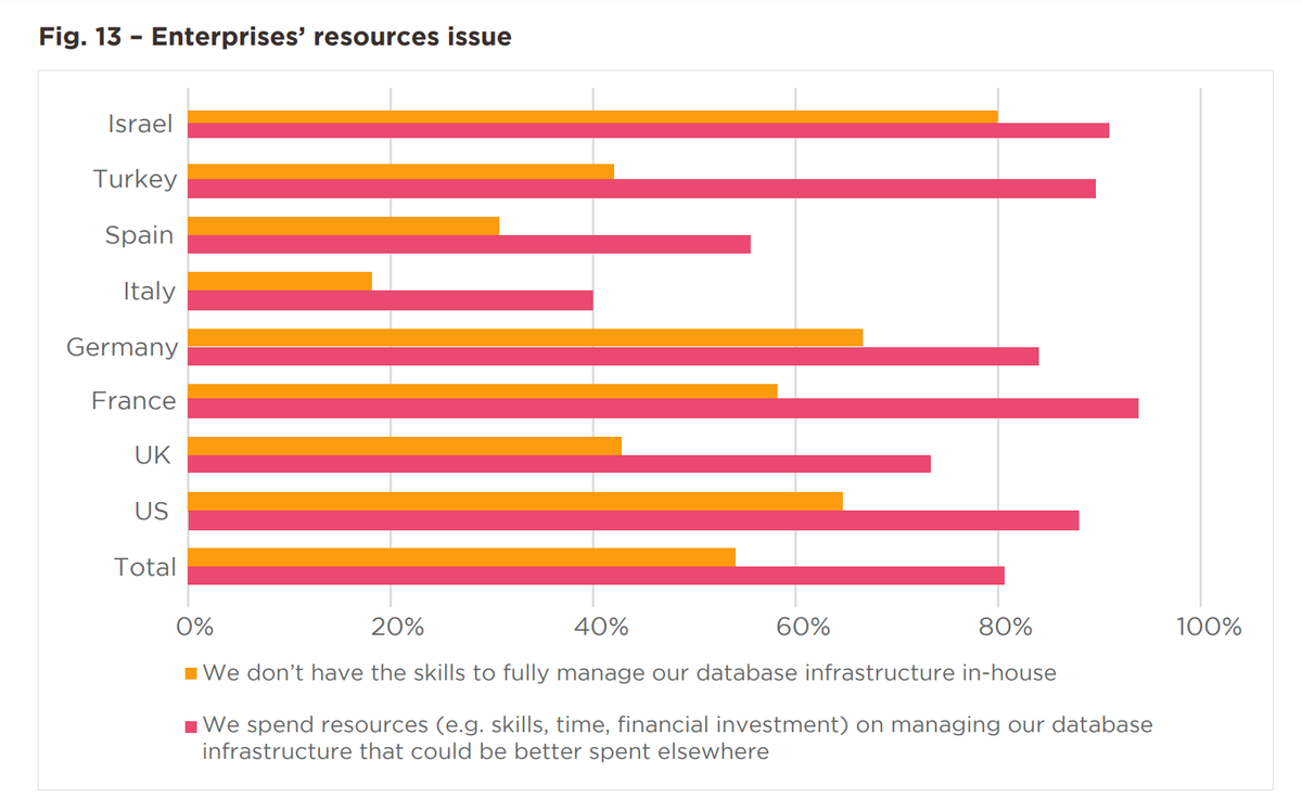 Digital leaders do not want to struggle with #database infrastructure. Managing #data in the #cloud is among Top 3 concerns for new cloud infrastructure (33%). 77% want #DB infrastructure to be “invisible.”

More here:
resources.couchbase.com/c/couchbase-cl…

#CDO #CEO #CTO #CIO #SQL #NoSQL