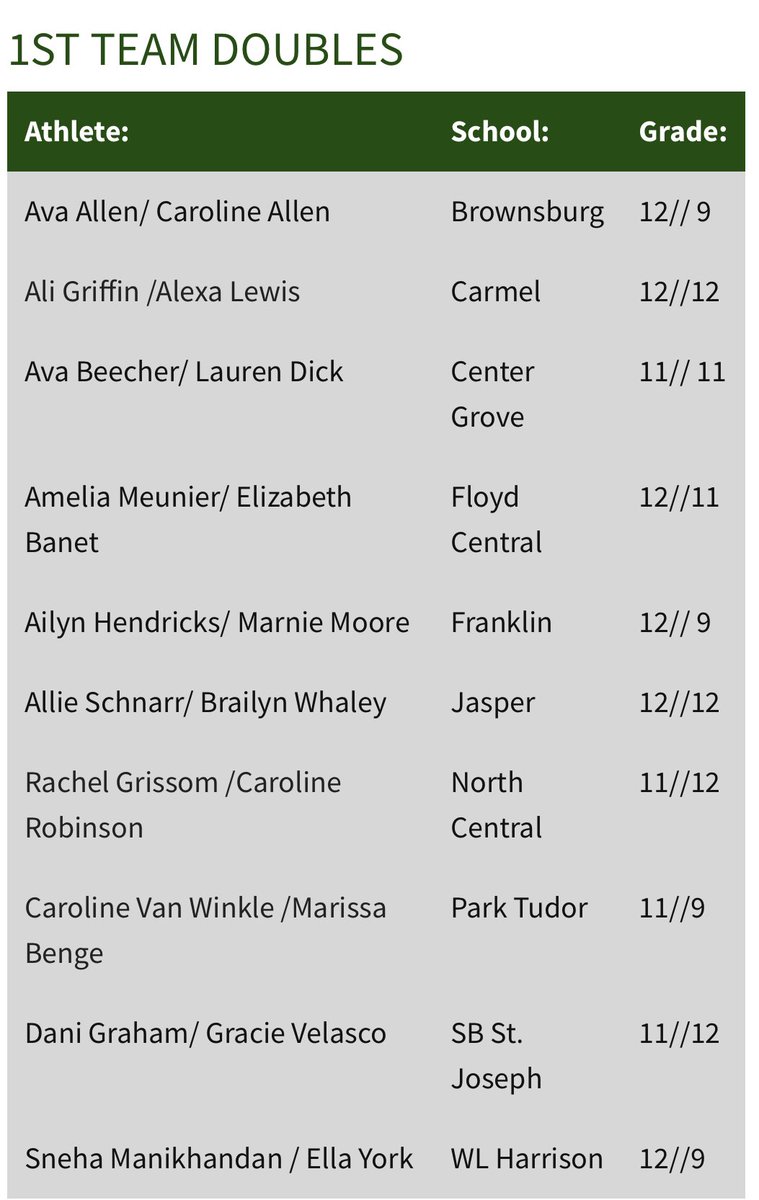Congratulations to First Team All-State singles Rylie Wilkison and First Team All-State Doubles Ailyn Hendricks and Marnie Moore! <a href="/GoGrizzlyCubs/">Franklin Athletics</a>