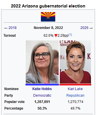 next time someone says voting doesn't matter, remember that if it weren't for 17,117 voters — 0.24% of Arizona's population — Arizona would be the next Florida