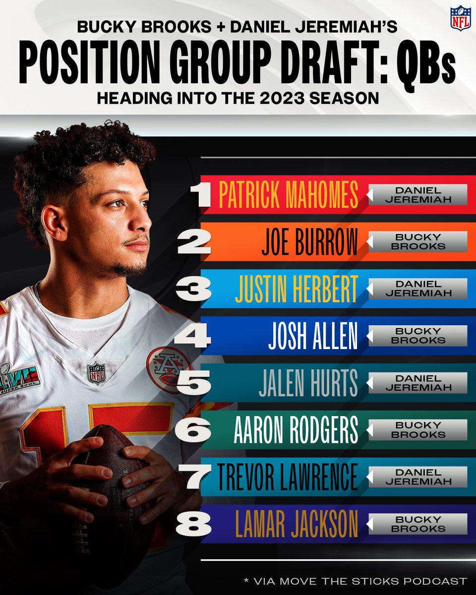 NFL's tweet photo. Which QB would you draft first? 🤔 https://t.co/s868n1uo40