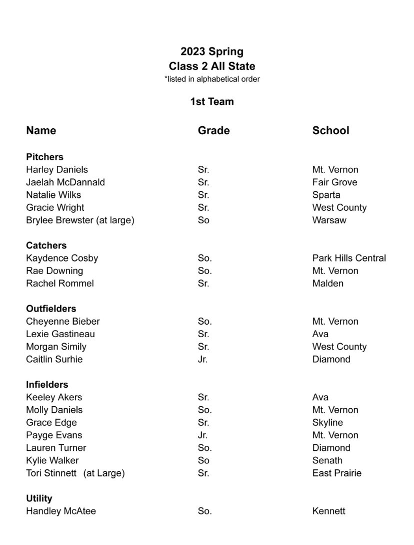 Caitlyn Suhrie (@caitlyn_suhrie) on Twitter photo Very excited to receive 1st team All-State for Missouri Class 2! Congrats to my teammate <a href="/lturner2025/">Lauren Turner</a> for making it as well!
<a href="/Futures918/">FFS 918</a> <a href="/LCCSB/">Labette Softball</a> <a href="/FSCCSBHounds/">FSCC Softball</a> <a href="/CCCRavensSB/">Coffeyville Softball</a> <a href="/SCCougsSoftball/">St. Charles CC Softball</a> <a href="/OKWUeagles_SB/">OKWU Softball</a> <a href="/neosoftball/">NEO Softball</a> <a href="/GoNeoshoSoftbal/">Neosho Softball</a> Very excited to receive 1st team All-State for Missouri Class 2! Congrats to my teammate <a href="/lturner2025/">Lauren Turner</a> for making it as well!
<a href="/Futures918/">FFS 918</a> <a href="/LCCSB/">Labette Softball</a> <a href="/FSCCSBHounds/">FSCC Softball</a> <a href="/CCCRavensSB/">Coffeyville Softball</a> <a href="/SCCougsSoftball/">St. Charles CC Softball</a> <a href="/OKWUeagles_SB/">OKWU Softball</a> <a href="/neosoftball/">NEO Softball</a> <a href="/GoNeoshoSoftbal/">Neosho Softball</a>