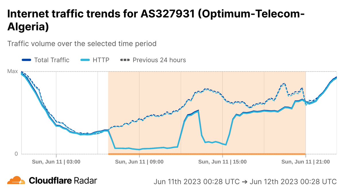 Multi-hour #Internet disruption on @djezzy, @ATM_Mobilis, and @OoredooDZ in #Algeria between 0645-2100 UTC today likely related to the first in a series of exam-related Internet shutdowns this week.

tsa-algerie.com/linternet-fort…

radar.cloudflare.com/dz

#keepiton #noexamshutdown