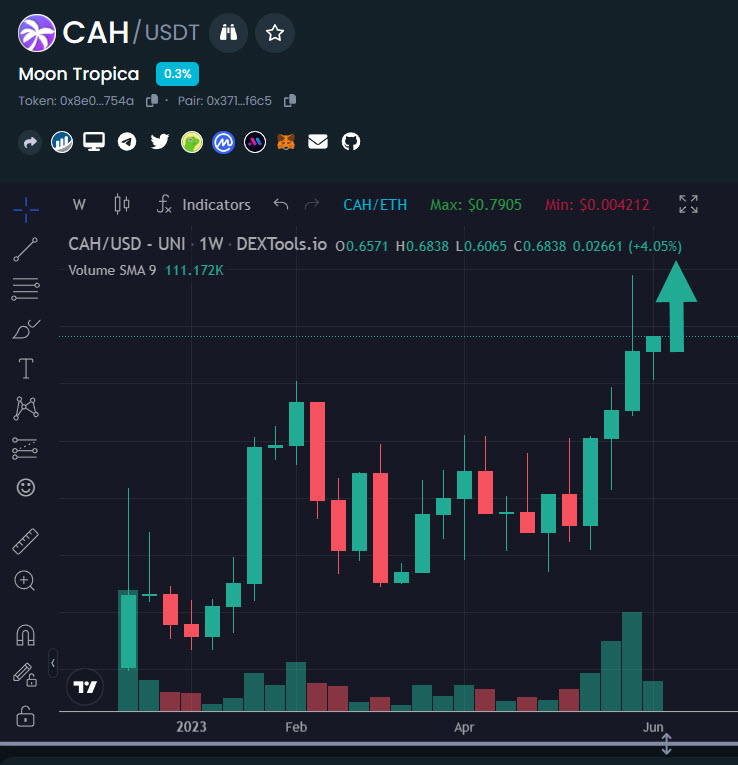 Insanely happy to be part of such a great team and their $CAH community

Thriving in a bear market, bootstrapped and started with absolutely nothing. These are the results you get when fundamentals are strong 🙏