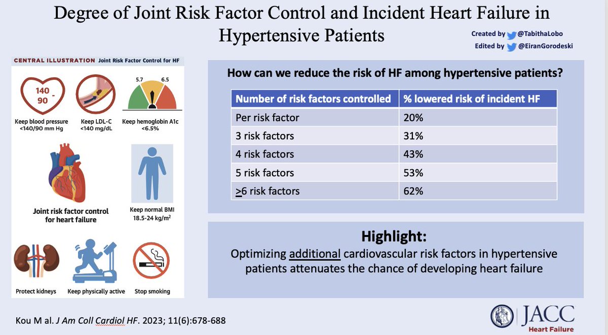 New in #JACCHF: How can we reduce the risk of incident heart failure? tinyurl.com/jacchf
#HeartFailure #CVD #CardioTwitter #Hypertension #CardioEd #JACCHF <a href="/JACCJournals/">JACC Journals</a>