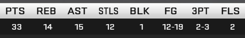 owwkeen's tweet image. Finally got a quadruple-double in 2K for the first time. EYYYY. 💯🙂 #NBA2K20 #NBA2K20MyCareer