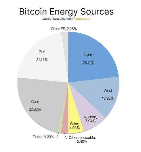 <a href="/CleanUpBitcoin/">Change The Code</a> The statistic you are using was right at the time, but is now 2 years out of date. Here's the current electricity mix for you as of May 2023. 

In 2 short years Bitcoin has become the only global industry NOT powered predominantly by coal