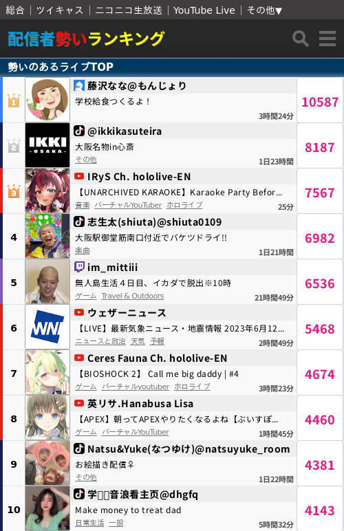 配信者勢いランキング on Twitter: