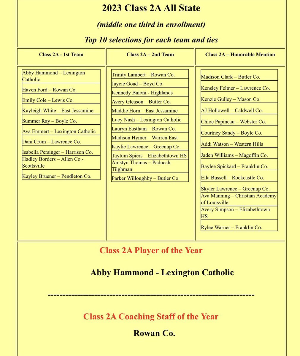 Ava Emmert (@avaemmert) on Twitter photo Thank you Kentucky Softball Coaches Association! I am honored to be on a list with so many great players.
<a href="/CathSoftball/">Lexington Catholic Softball</a> <a href="/ForceSouthern/">Southern Force 18U National - Palmer</a> Thank you Kentucky Softball Coaches Association! I am honored to be on a list with so many great players.
<a href="/CathSoftball/">Lexington Catholic Softball</a> <a href="/ForceSouthern/">Southern Force 18U National - Palmer</a>