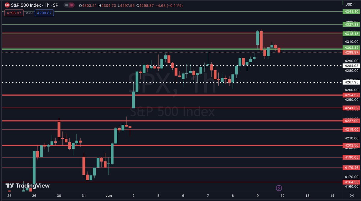 MntlmrktsChaz's tweet photo. This week's $SPX Foundation:
My thoughts, levels, pivot zones and targets.
Hourly, daily and weekly charts
#AltitudeLife https://t.co/WMiwdgM2Y3