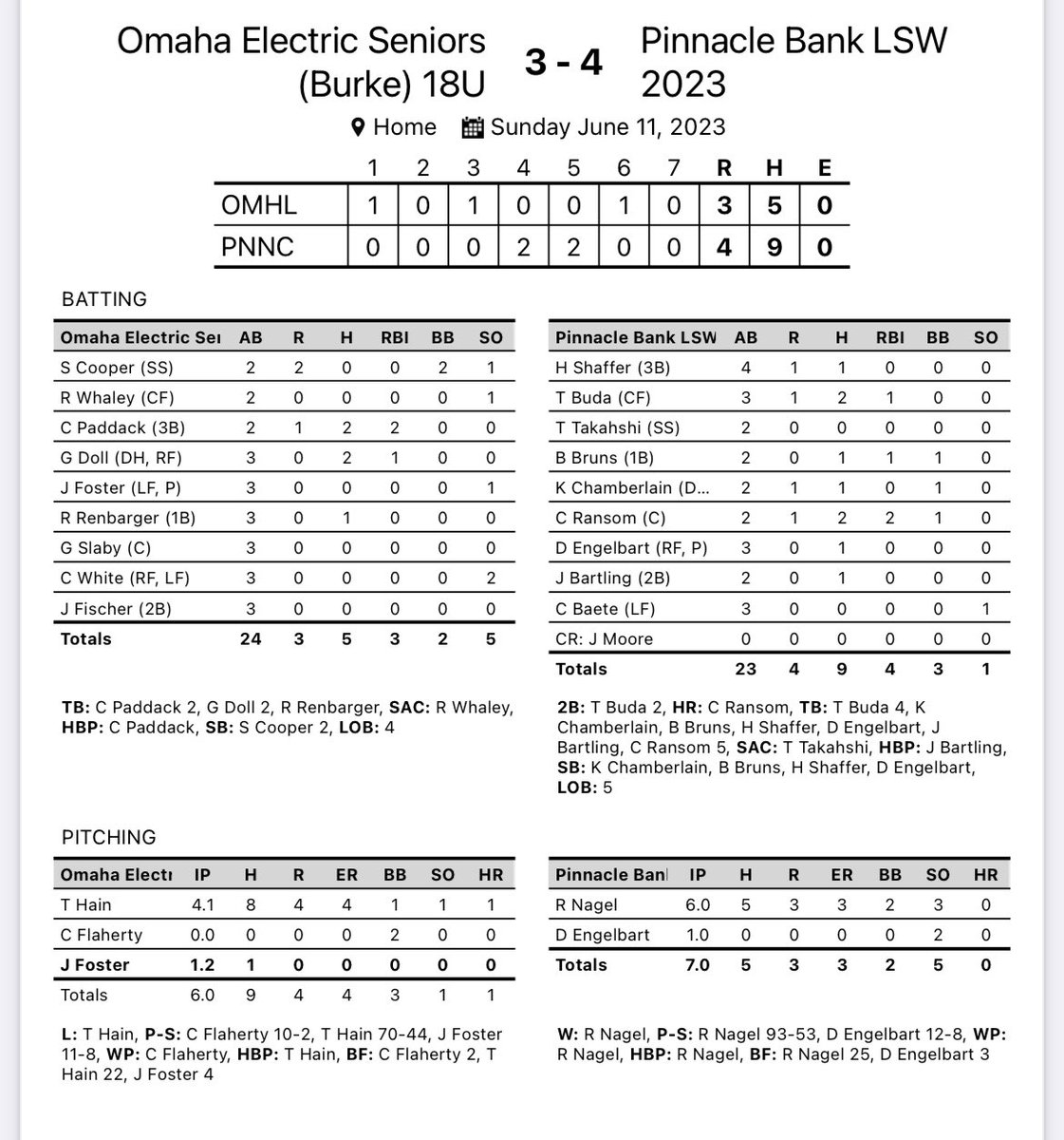 Mike Peterson/Coach K Champions! 

Pinnacle Bank 4
Omaha Electric 3