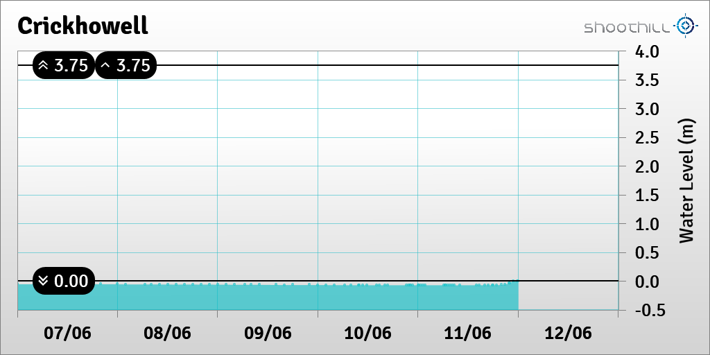 On 12/06/23 at 00:00 the river level was 0m.