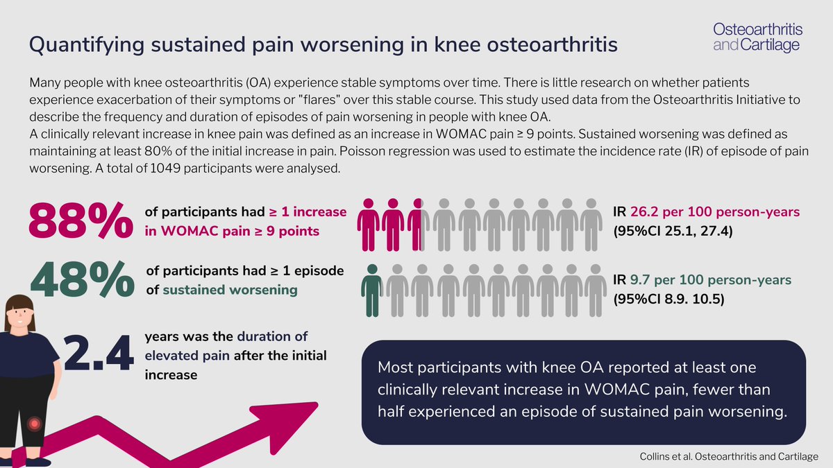 This month's clinical #EditorsChoice paper of the month is by @CollJamie investigating sustained knee pain worsening in #osteoarthritis 📈
Read more in the June issue of OAC 👉🏻oarsijournal.com/current