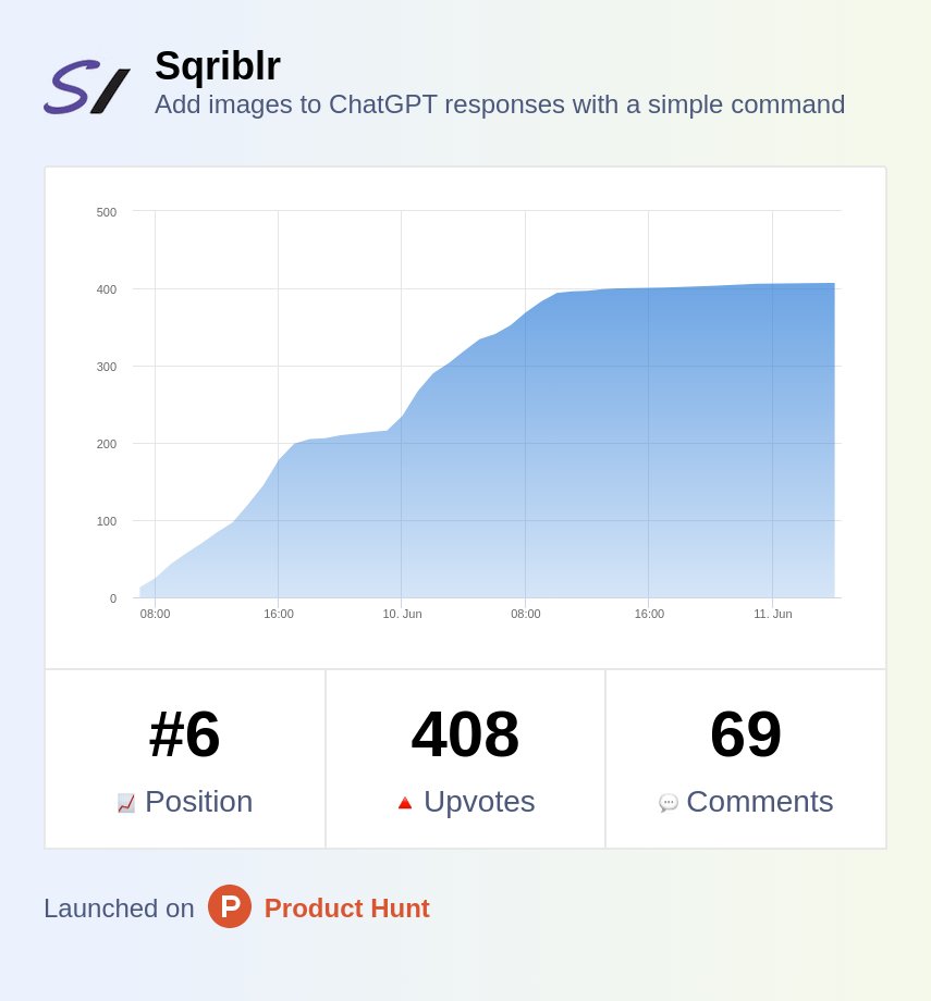 Product Hunt stats