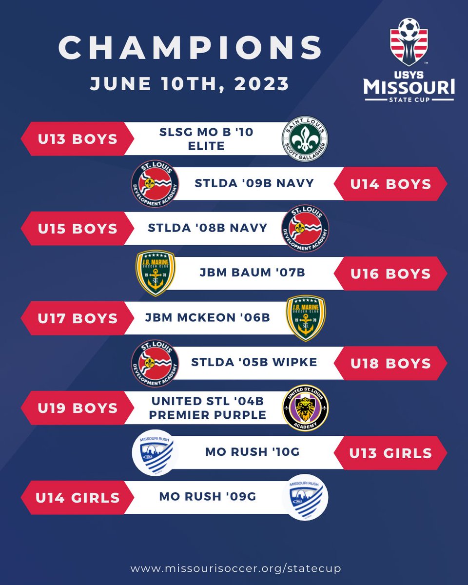 MOyouthSoccer's tweet photo. Congratulations to all the teams that participated in #MOStateCup this weekend! 

Check out the teams that will be moving forward to Midwest Regionals! https://t.co/dZt2PMceCB