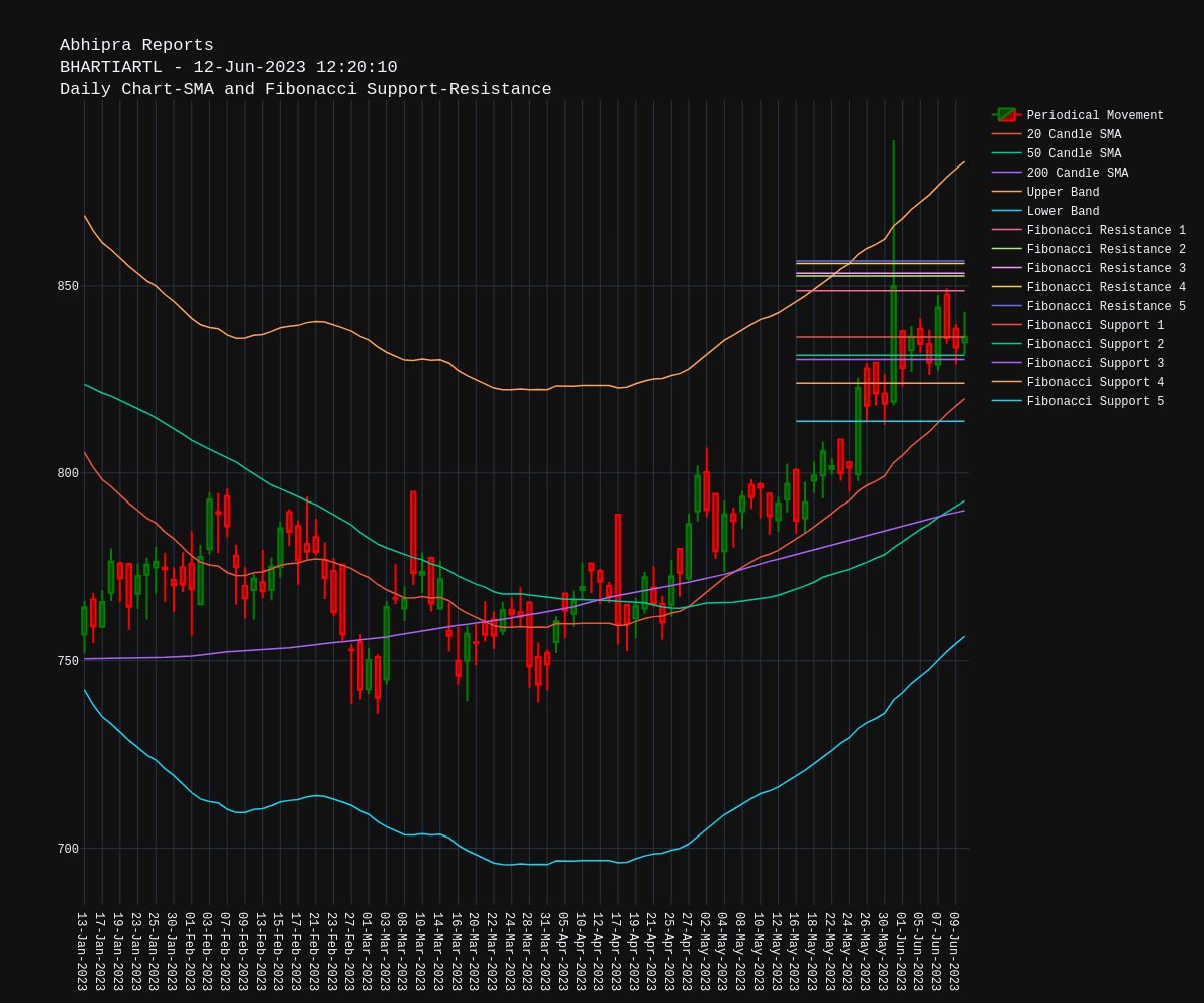 #BhartiAirtel $BHARTIARTL DailyChart-SMAandFibonacciSupport-Resistance
Stock trading above 200 #SMA
20SMA at 819.84, 50SMA at 792.61, 200SMA at 790.07