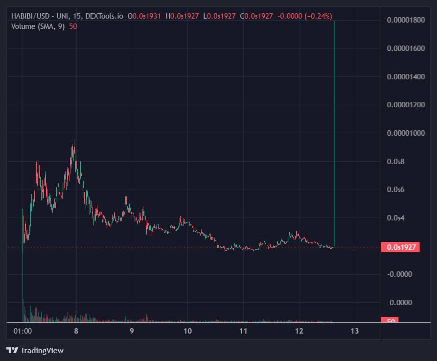 tzoneapps's tweet photo. $habibi #Habibi 
Who's in???
Found this gem💎today
#miladys $kong $pepe #inedible Whales 🐋
are ALREADY in $Habibi

Their previous NFT has 5000ETH vol
Image this token does the same 🚀
@elonmusk @cz_binance 
@MacroCRG @EricCryptoman https://t.co/8avtWh86TZ