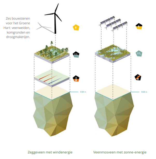 PB_GroeneHart's tweet photo. Wat zijn de voordelen van elektriciteit opwekken aan de randen van de steden in het Groene Hart ? Of als het een landschap wordt met moerasbossen en windturbines tussen natte en droge gronden? Praat mee: 𝟭𝟰 𝗷𝘂𝗻𝗶,𝟭𝟬:𝟬𝟬 𝘁𝗼𝘁 𝟭𝟭:𝟯𝟬. Aanmelden: https://t.co/rroIUSmaph https://t.co/Fm5grLVztf