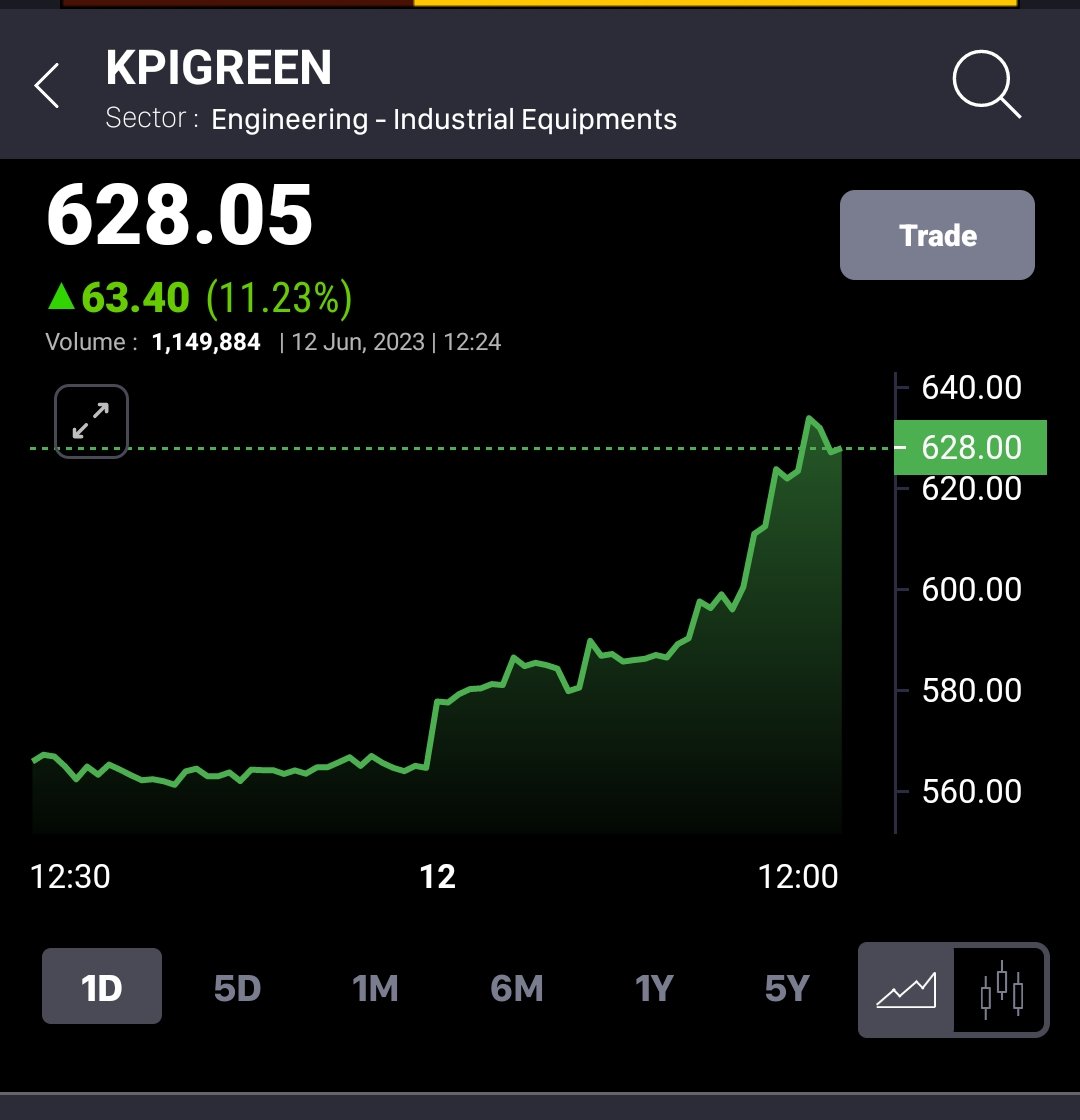 The new rally will see it past 4 digits hopefully.
#kpigreen #StocksToWatch