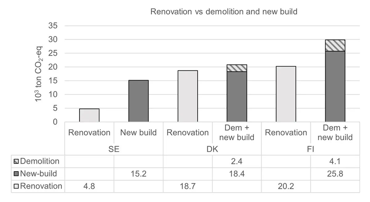 New! GHG emissions from building renovation versus new-build: incentives from assessment methods By R K Zimmermann, Z Barjot, <a href="/Freja_NygRas/">Freja Nygaard Rasmussen</a>, T Malmqvist, @MattiKuittinen &amp; <a href="/HBirgisdottir/">Harpa Birgisdottir</a>

A study about LCA-based GHGe assessments of building renovations: buff.ly/43TIPEQ