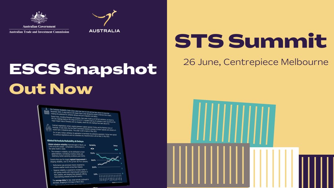 Australia is on track for smoother sailing! Global cancellations at just 3%, a year-on year reliability increase of 26% and delays only marginally higher than pre-COVID is helping restore confidence in the market. 

Read the ESCS Snapshot to find out more: ow.ly/EpXB50OLv2O