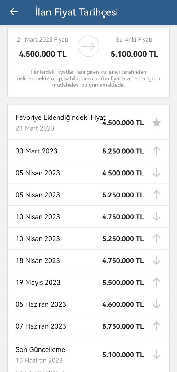 Maliyetin belli, sat gitsin. Şubat ayından beri zaten kur faizden en az yarım milyon zararın var. Bu kafayla çok daha dansöz gibi fiyat değiştirirsiniz. #kira #KonutSorunu #DolarTL #faiz