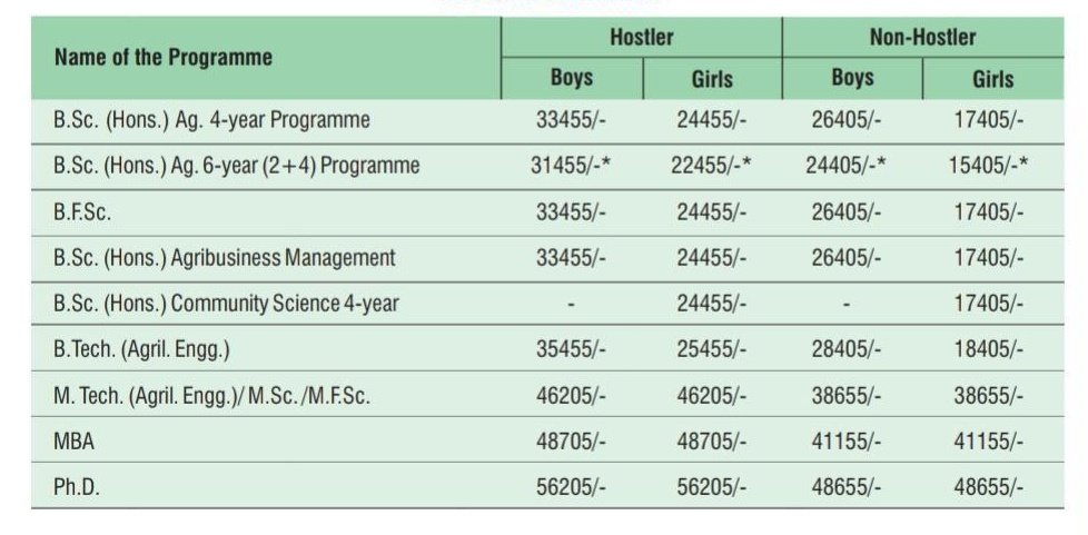 anuragdhanda's tweet image. चौधरी चरण सिंह कृषि विश्वविद्यालय हिसार में एक ही झटके में फीस दोगुनी और स्कॉलरशिप एक तिहाई कर दी गई है| छात्र इस बदलाव का पुरजोर विरोध कर रहे हैं| आम आदमी पार्टी इस संघर्ष में छात्रों के साथ खड़ी है| पढ़ने वालों पर कितना ज़ुल्म करोगे बीजेपी वालों?