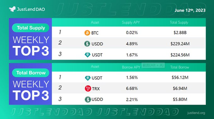 👀 نظرة عامة على السوق الحالي على #JustLendDAO

سوق التوريد📥
🥇عملة #BTC بمقدار 229.24 مليار
🥈عملة #USDD بمقدار 229.24 مليون
🥉عملة #USDT بمقدار 224.56 مليون

سوق الاقراض📤
🥇عملة #USDT بمقدار 56.12 مليون
🥈عملة #TRX بمقدار 6.94 مليون
🥉عملة #USDD بمقدار 5.80 مليون