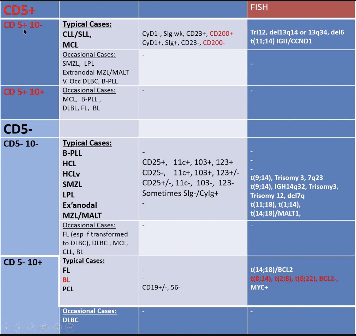 #Amigotweetorials
CD5 / CD 10 🙊🐔
These two antigens will endure long after we all have retired
A Useful Table 🤪
I found this slide for recall very good 
BUT the new Classifications have done away with some Entities :)

#MedTwitter #MedStudentTwitter #hemepath