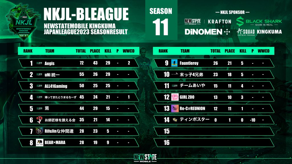 NMJL_JP's tweet photo. #NEWSTATEMOBILE

#NKJL-JAPANLEAGUE2023
SEASON11-DAY1

-日程-
6/12[Mon] 22:00
▫️A-LEAGUE 開催

6/13[Tue] 22:00
▫️B-LEAGUE 開催

◆NKJL参加応募
応募期日/毎シーズン25日まで
📨応募先@NKJL_JP
※空きがない場合はキャンセル待ち(応募順)

#NEWSTATE #ニューステ #PUBG https://t.co/B07tN2K5nB