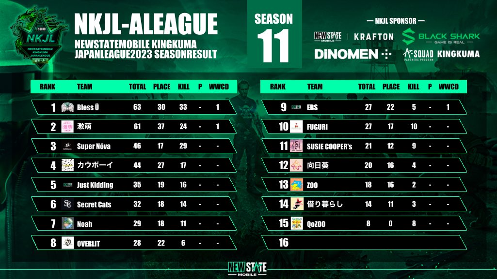 NMJL_JP's tweet photo. #NEWSTATEMOBILE

#NKJL-JAPANLEAGUE2023
SEASON11-DAY1

-日程-
6/12[Mon] 22:00
▫️A-LEAGUE 開催

6/13[Tue] 22:00
▫️B-LEAGUE 開催

◆NKJL参加応募
応募期日/毎シーズン25日まで
📨応募先@NKJL_JP
※空きがない場合はキャンセル待ち(応募順)

#NEWSTATE #ニューステ #PUBG https://t.co/B07tN2K5nB