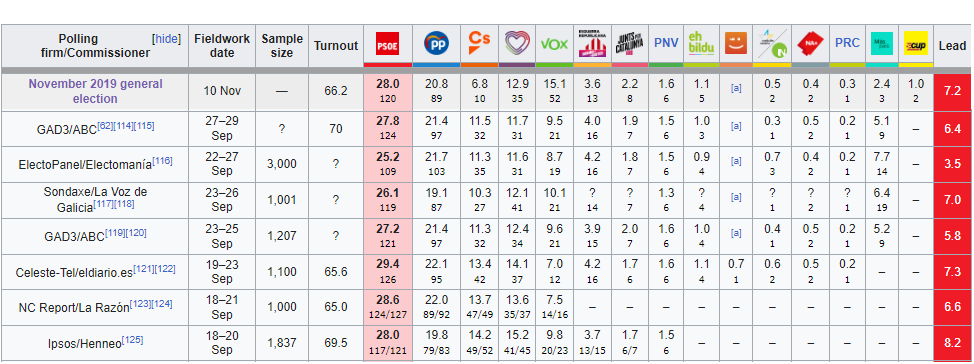 ldpsincomplejos's tweet photo. 1) COMIENZA LA BATALLA DE LAS ENCUESTAS
Quedan 6 semanas para las elecciones y empiezan a salir encuestas electorales. ¿Qué fiabilidad tienen? Pues, para hacernos una idea, veamos cómo se comportaron las encuestas publicadas 6 semanas antes de las elecciones de noviembre de 2019. https://t.co/24XaMyg3u5