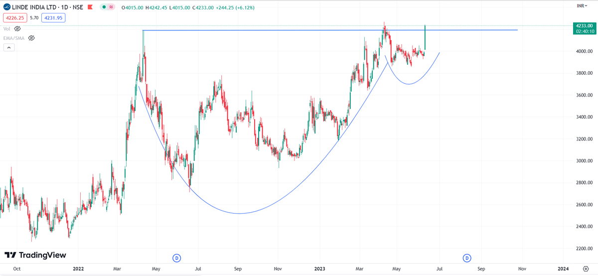 Chart_Tracker's tweet photo. --> Cup and handle pattern - #breakout

--> Also above EMA 50 and 200📈

Follow and RT for more
#StockMarket #StocksToWatch #breakoutstocks #StockMarketindia #SwingTrading https://t.co/UqYtiWhLrP