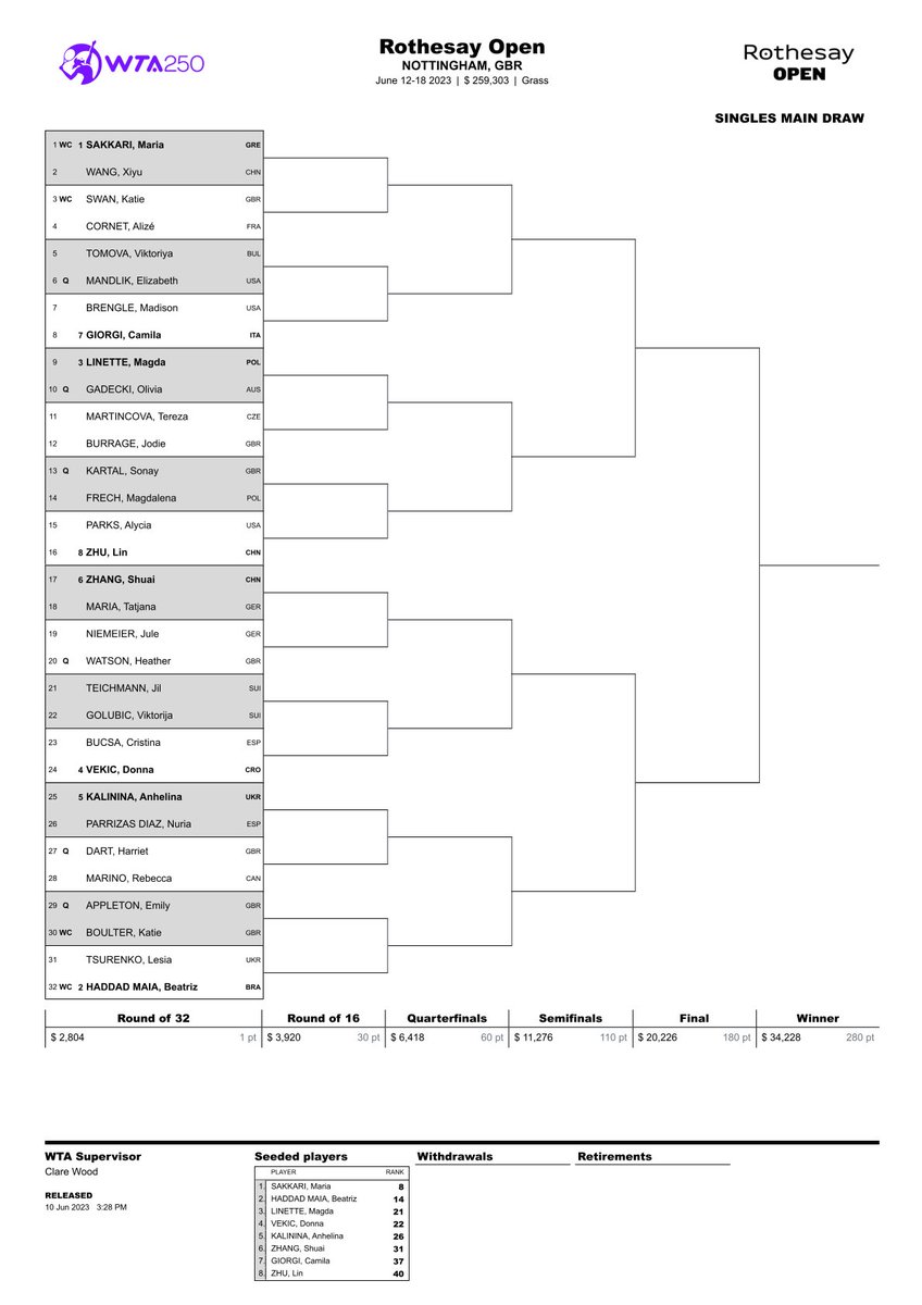 FansSakkari's tweet photo. Nottingham - single Main draw
R1 @mariaSakkari vs Xiyu Wang https://t.co/ekqjTDCUhm