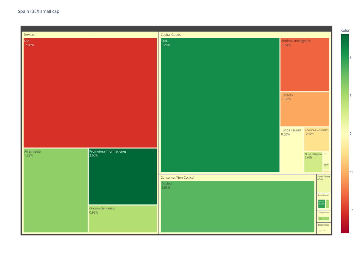 @FinancialGraphs. Today market distribution in Spain.  #IBEX35 
Area: volume. Color: Daily return.