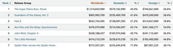 Highest-grossing films at the worldwide box office (2023)

#SuperMarioBros🍄 — $1.31B
#GuardiansOfTheGalaxyVol3  — $806M
#FastX🚘 — $652M
#AntMan3🐜 — $476M
#JohnWick4 — $428.2M
#TheLittleMermaid — $414.2M
#AcrossTheSpiderVerse  — $390M