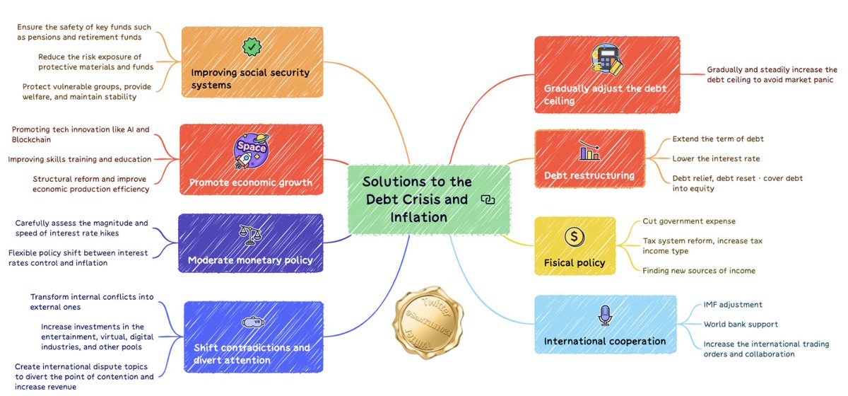 <Solutions to the U.S. Debt Crisis and Inflation> | Article

Authors: SanTi Li &amp; Nahida

I. The harm of inflation:

Rising prices: Inflation leads to an increase in prices, raising the cost of living and reducing people's purchasing power.

Economic instability: Inflation can