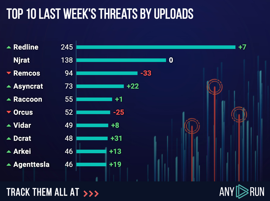 TOP10 last week's threats by uploads 📊

⬆️ #Redline 245 (238)
⬆️ #Njrat 138 (138)
⬇️ #Remcos 94 (127)
⬆️ #Asyncrat 73 (51)
⬆️ #Raccoon 55 (54)
⬇️ #Orcus 52 (77)
⬆️ #Vidar 49 (41)
⬆️ #Dcrat 48 (17)
⬆️ #Arkei 46 (33)
⬆️ #Agenttesla 46 (27)

any.run/malware-trends…