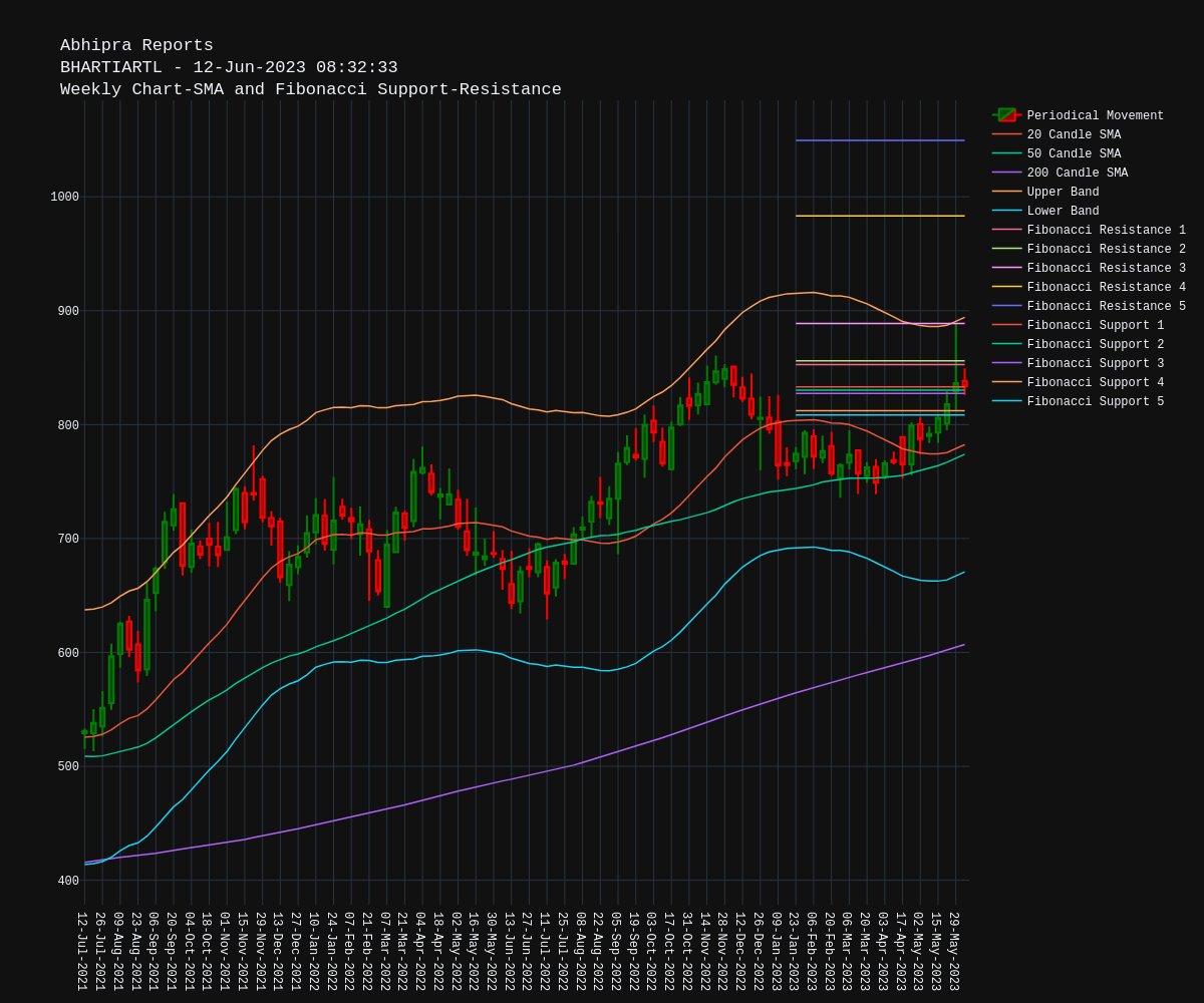 #BhartiAirtel $BHARTIARTL WeeklyChart-SMAandFibonacciSupport-Resistance
Stock trading above 200 #SMA
20SMA at 782.53, 50SMA at 774.05, 200SMA at 607.04