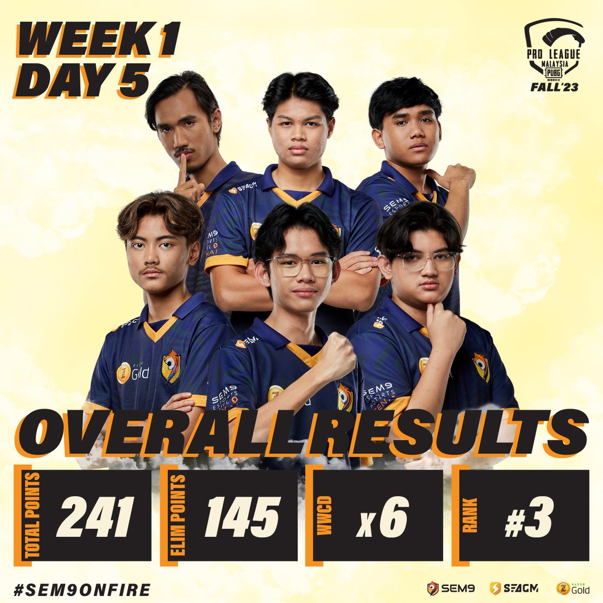 sem9gg's tweet photo. 6 #WWCD 🍗 - 145 eliminations 💀 - 96 rank points & Rank #3 📈 keseluruhan pada minggu pertama PMPL MY Fall '23.
Kami yakin kami boleh mencapai target #1 dan prestasi bertambah lebih baik pada minggu kedua! 🔥
#SEM9 #SEM9ONFIRE #SEAGM #RAZERGOLD #PMPLMY https://t.co/dvR7QvfWnT