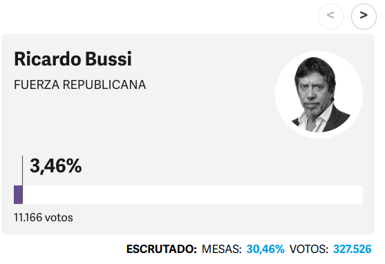 GeneralMilani's tweet photo. Cuando se reduce el ruido ambiente, sale a flote la sensatez y la cordura. Un aturdidor 3% para el infame Bussi en las elecciones de Tucumán lo confirman. Paliza y destierro para este personaje nefasto que sin dudas salió a su padre, el cobarde militar que manchó el sagrado uniforme durante demasiado tiempo.

Lo mismo sucederá con Milei a nivel nacional. Ese ruido ambiente se silenciará en las urnas cuando la mesura y la razón primen a la hora de emitir el voto que definirá los destinos de nuestras vidas y nuestra patria. Estoy convencido que estos personajes propagadores del odio y la violencia pasarán a la historia sin pena ni gloria.