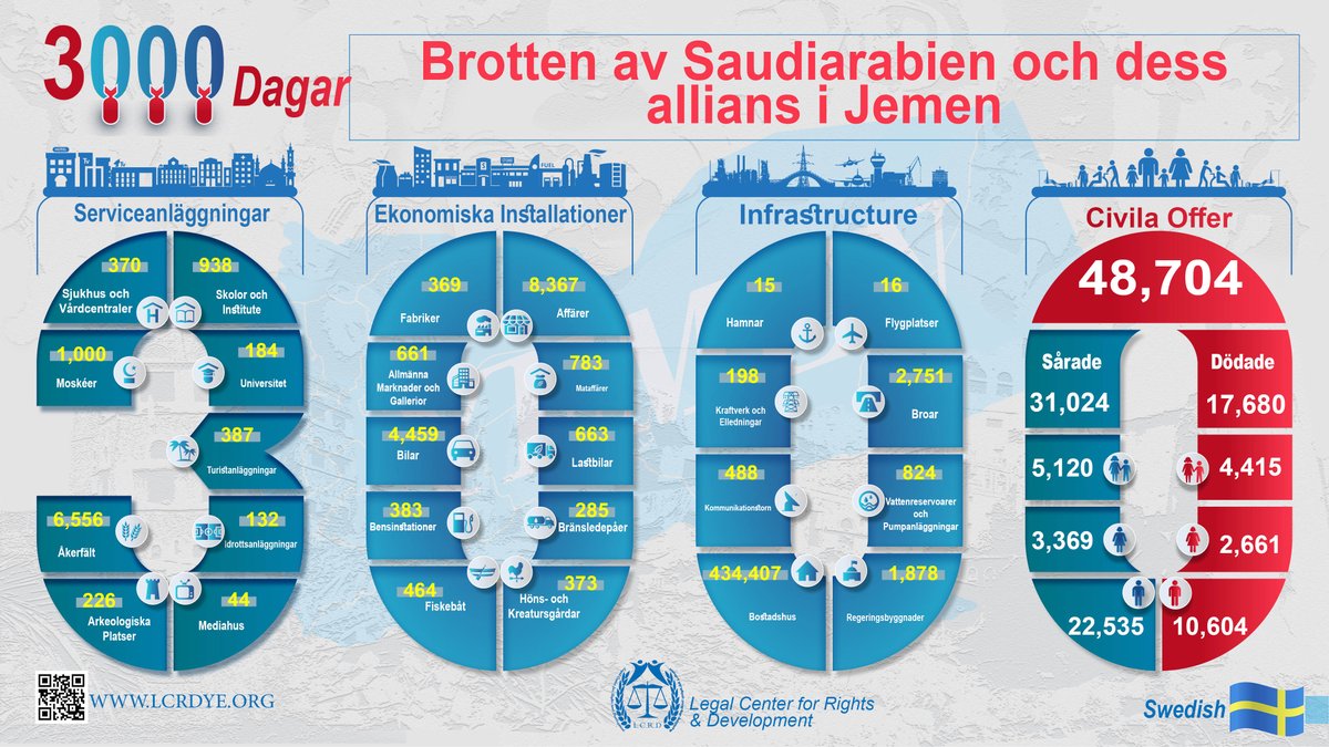 LCRDye's tweet photo. #Swedish
#Infographic – Resultatet av 3000 Dagar - Brotten av Saudiarabien och dess allians i Jemen
@lcrdye #Yemen #Saudi https://t.co/P0Ssddm4rI