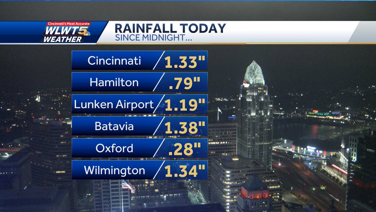 KevinWLWT's tweet photo. #Cincinnati #rain Not a bad way to start chipping away at the drought! This more like a HUGE bite out of the #drought. #muchneededrain #wlwt #wlwtweather #mostaccurate12 #Cincywx @wlwt https://t.co/0dTHbyJScE