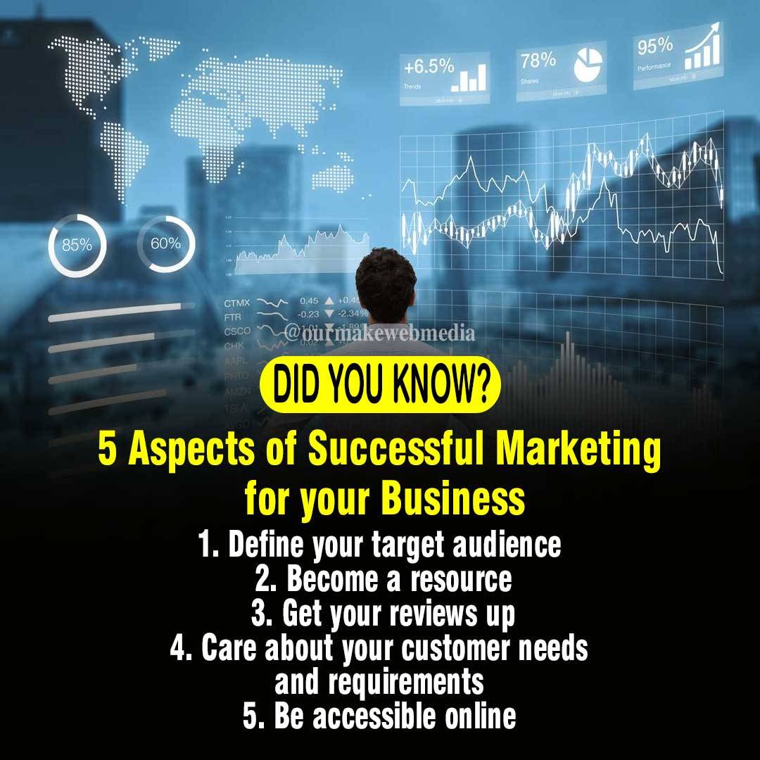 Find out more how digital marketing can help your brand.

#SocialMediaMarketing #SocialMediaMarketingFacts #SocialMediaMarketingTips #BusinessSolutions  #BusinessHub #Competitors #Viral #Trending #OurMakeWebMedia